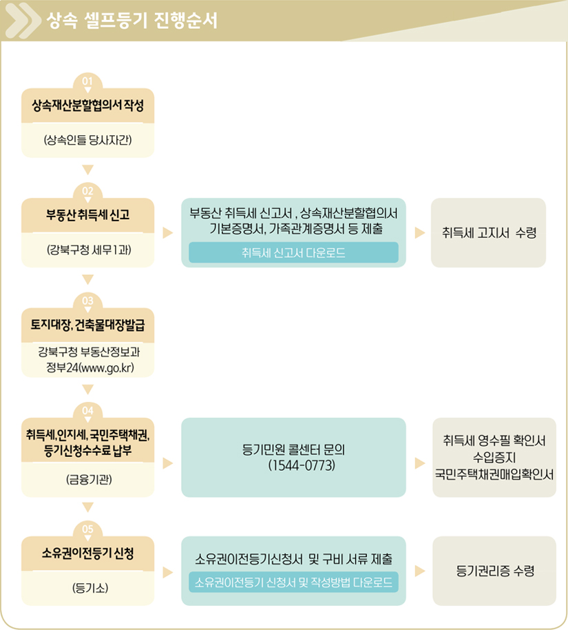 부동산/법인 세무(목록) | 세무 | 분야별 정보 | 포털사이트