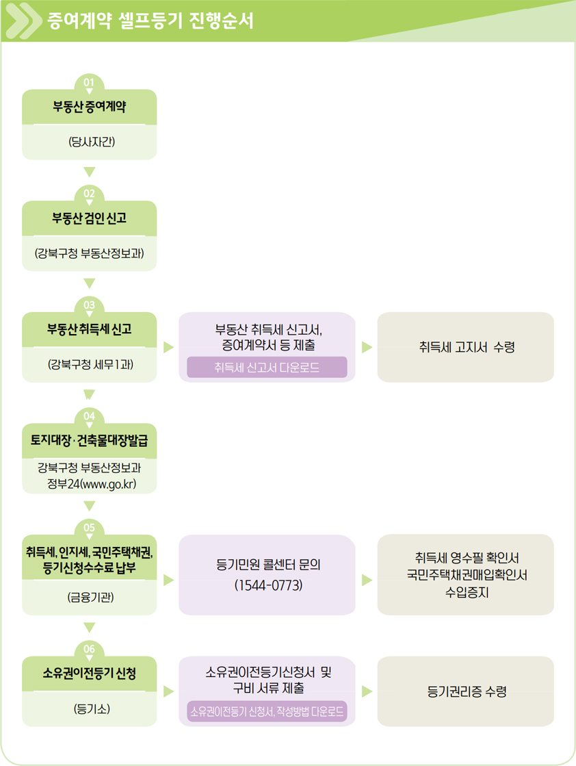 부동산/법인 세무(목록) | 세무 | 분야별 정보 | 포털사이트