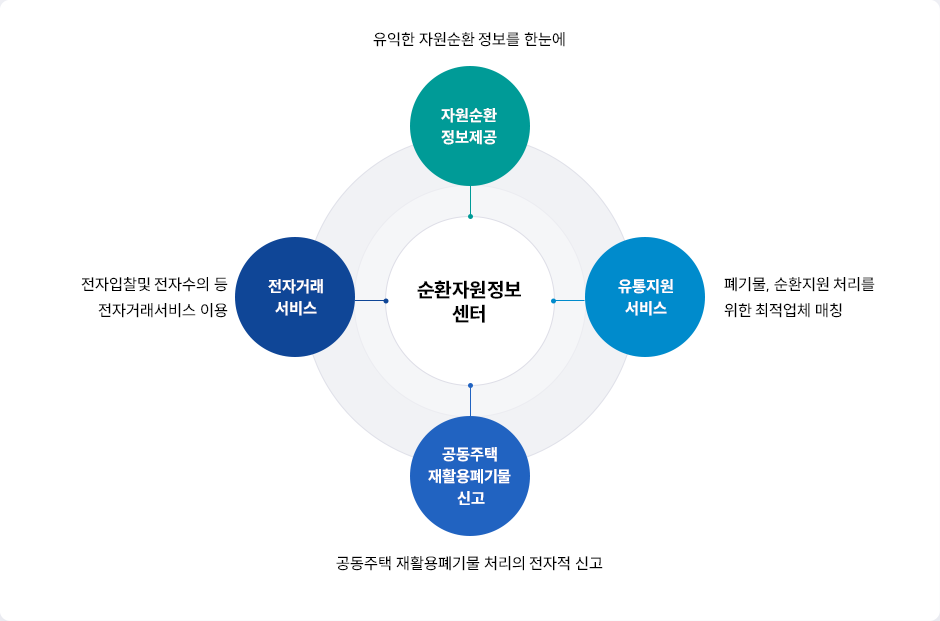 자원재활용(목록) | 환경 | 분야별 정보 | 포털사이트