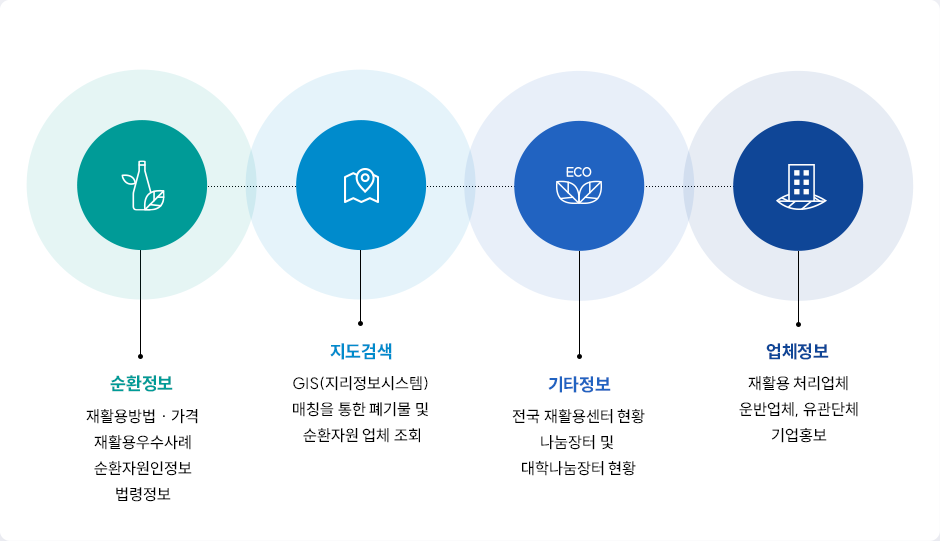 자원재활용(목록) | 환경 | 분야별 정보 | 포털사이트